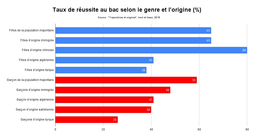 Taux de réussite au bac selon le genre et l'origine. DR: Classe STMG2 (Lycée Saint Charles)/Mediavivant